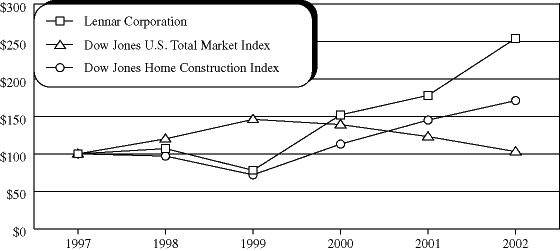 (PERFORMANCE GRAPH)